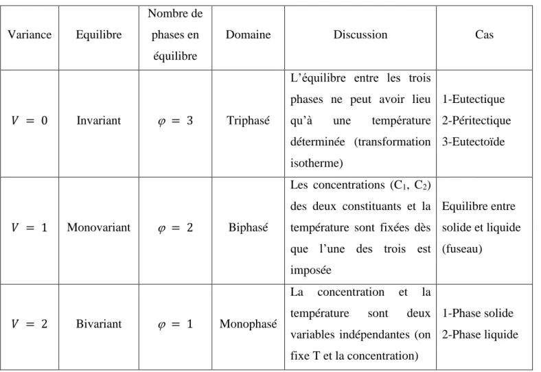 Tableau II.1: Règle de phases de Gibbs dans le cas d’un système binaire. 