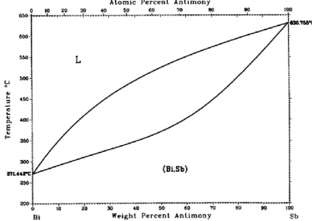 Figure II.2: Diagramme d'équilibre du système bismuth-antimoine   présentant une miscibilité totale