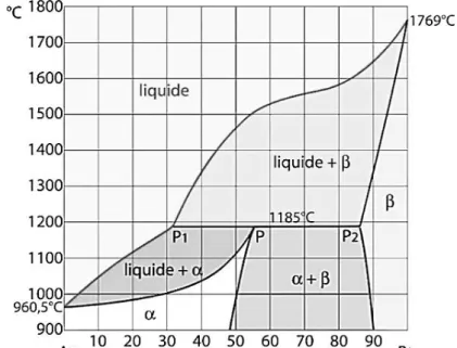 Figure II.5: Diagramme d’équilibre du système platine-argent  présentant une réaction  péritectique