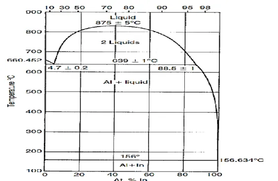 Figure II.9: Diagramme binaire du système aluminium-indium avec une  lacune de miscibilité en phase liquide 