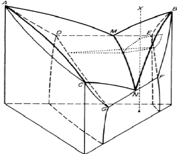 Figure II.24: Diagramme ternaire présentant une miscibilité  limitée du premier type [Wes82]