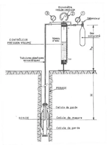 Figure 2-1 : Schéma du pressiomètre   (d'après Philipponnat, 1979) 