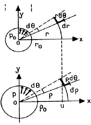 Figure 2-4  État initial et déformé des éléments dr et rdθ  (d'après Baguelin et al., 1978) 