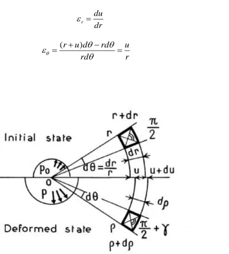 Figure 2-5  État initial et déformé d'un élément de volume proche d'une cavité cylindrique  (d'après Baguelin et al., 1978) 