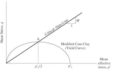 Figure 3-3 : Projection de la surface de charge dans le plan  (p' - q)  (d'après Helwany, 2007) 