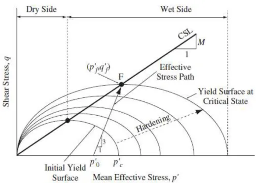 Figure 3-4 : Changement de taille de la surface d'écoulement (NC).   (d'après Helwany, 2007) 