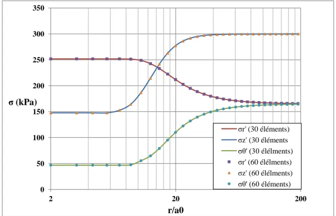 Figure 4-5 Comparaison de la distribution des contraintes obtenue par deux maillages différents 