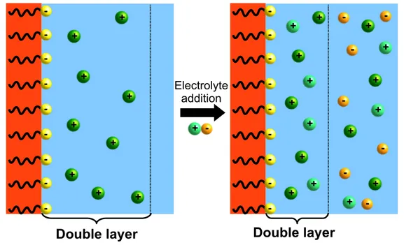 Figure 2.2: The addition of an electrolyte leads to the collapse of the ionic double-layer.