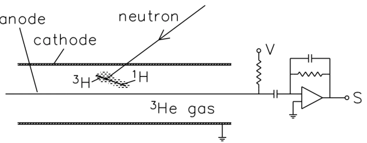 Figure 0.1: Description du fonctionnement du détecteur à neutron à base du gaz He-3. 