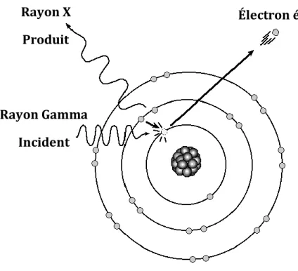 Figure 1-4: Illustration de l’effet photoélectrique. Cette figure est tirée de la référence