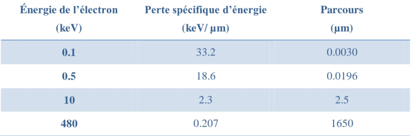 Tableau 1-1: Perte spécifique d'énergie et parcours de l'électron dans l’eau.  Énergie de l’électron 