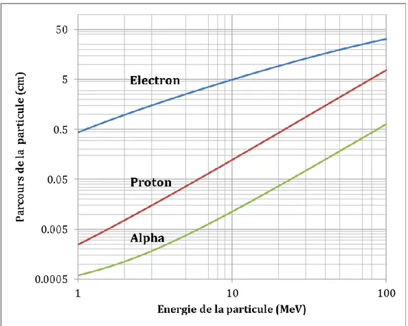 Figure 1-7: Parcours des particules électron, proton et alpha dans l’eau liquide. 