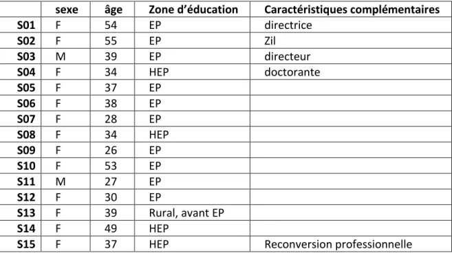 Tableau 1: Répartition des enseignants par sexe, âge et zone d'exercice (EP: éducation prioritaire; HEP: hors éducation prioritaire) 