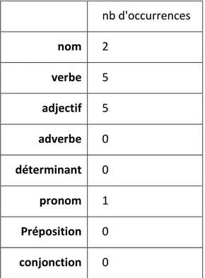 Tableau 2: Nombre d'occurrences des catégories grammaticales dans l'ensemble des entretiens d'enseignants 