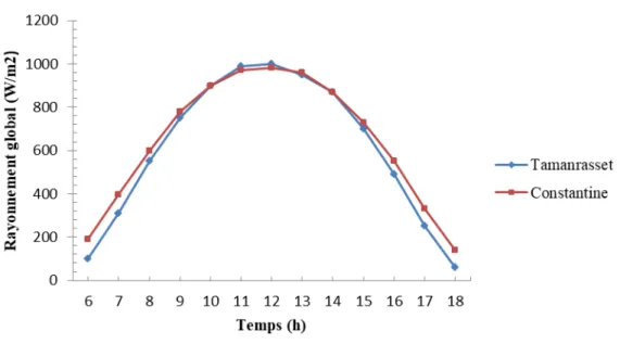 Fig .4.13: Variation de la température ambiante moyenne en fonction du temps pour le mois de Juin  dans les deux sites [39]