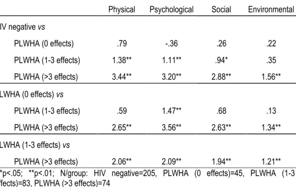 Table 43 presents the series of univariate ANOVAs. They were all significant,  indicating that each dimension of QOL, anxiety and depression varies according to  the number of perceived side  effects