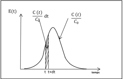Figure I.5. Distribution des temps de séjour : fonction densité de probabilité E(t). 