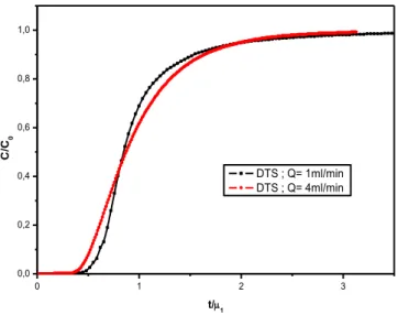 Figure I.13. L'influence du débit sur la courbe de percée  d’un traceur de l’eau  (KCl dans un milieu de charbon actif) représentée en fonction de 