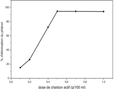 Figure II.6. Effet de la masse de CA sur la rétention du phénol (V=100ml ; C= 60  ppm ; 2h de contact ; vitesse d’agitation=250 tr
