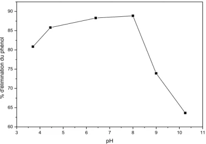 Figure II.8. Effet du pH sur la rétention du phénol sur CA (V=100ml ; C=60 ppm ;  t agitation =2h ; vitesse d’agitation=250 tr