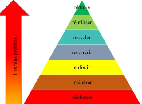 Figure 1. 1: hiérarchie de traitement de déchets 