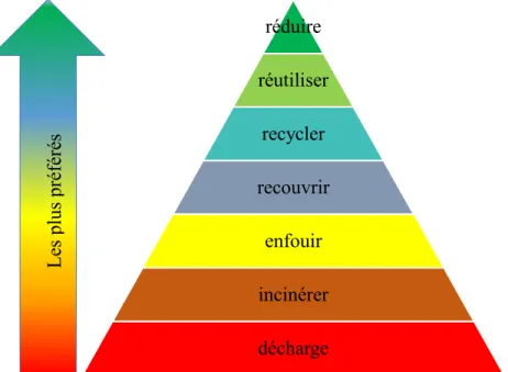 Figure 1. 1: hiérarchie de traitement de déchets 