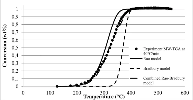 Figure 4. 3: Conversion of paper cups' pyrolysis  from microwave TGA and comparative models  (40°C/min) 