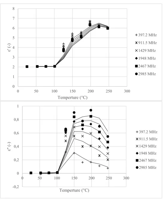 Figure  4.  4:  Dielectric  properties  of  levoglucosan  as  a  function  of  temperature  for  different  frequencies 