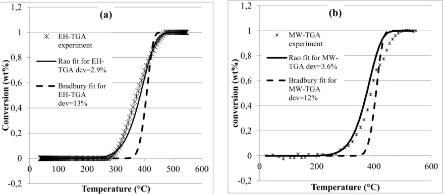 Figure 4. 5 : Experimental and literature derived conversions for (a) high heating rate EH-TGA (407°C/min) and (b)  high heating rate MW-TGA (380°C/min) of paper cups 