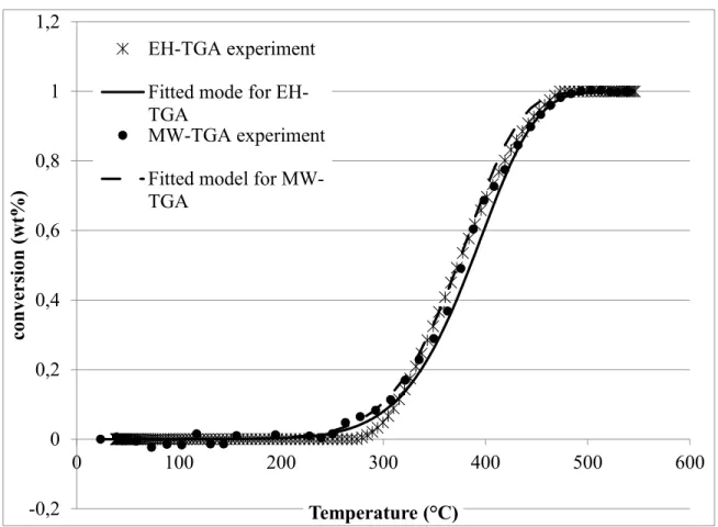 Figure  4.  6:  Fitted  model  for  high  heating  rate  microwave  (380°C/min)  and  electrically  (407°C/min)  heated  pyrolysis  of  paper  cups  for  activation  energy  of  68.5  kJ/mole  and   pre-exponential factor of 2.8 x 10 4  s-1 (deviation of 2.7% for both experiments) 