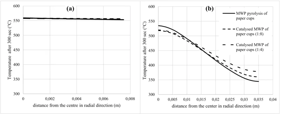 Figure 5. 2: Temperature radial profile simulation inside the microwave for the different CaO to paper mass ratios in (a)  pyrolysis reactor ID 7cm (b) MW-TGA reactor ID 1.5cm 