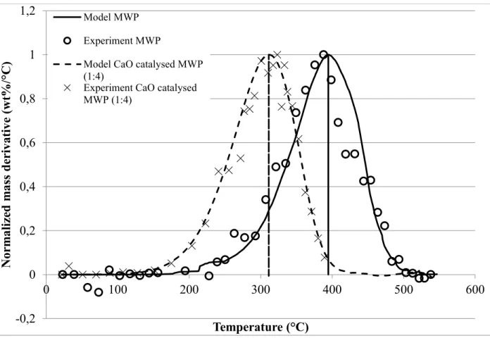 Figure 5. 4: Normalized mass derivative versus temperature for both catalyzed and non-catalyzed  MWP of paper cups 