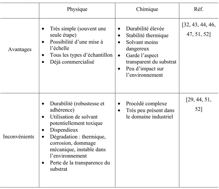Tableau  2.1:  Avantages  et  inconvénients  des  types  de  traitement  pour  obtenir  une  surface  superhydrophobe