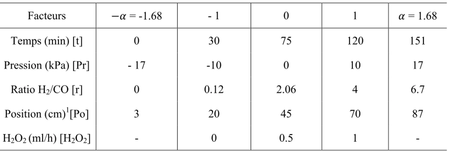 Tableau 5.4: Valeurs numériques de chaque niveau des 5 facteurs pouvant entrer en jeu lors de la  réaction de PICVD  Facteurs  −4 = -1.68  - 1   0  1  4 = 1.68  Temps (min) [t]  0  30   75  120   151  Pression (kPa) [Pr]  - 17  -10   0  10   17  Ratio H 2 /CO [r]  0  0.12  2.06  4  6.7  Position (cm) 1 [Po]   3  20   45  70  87  H 2 O 2  (ml/h) [H 2 O 2 ]  -  0  0.5  1   - 