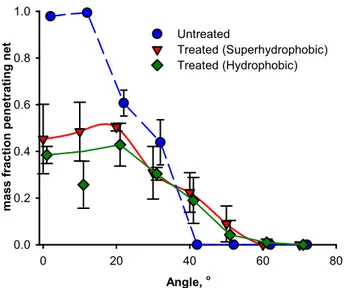 Figure 6.12: Water percentage through exclusion net as a function of tilt angle without treatment  and with a simulated hydrophobic treatment