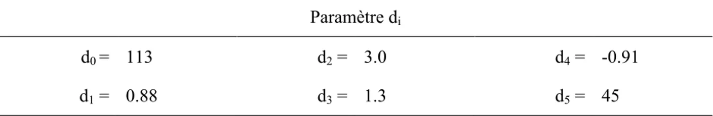 Tableau 7.1: Valeurs des paramètres du modèle d’angle de contact pour le HDPE ratio H 2 /CO =  2.06   Paramètre d i d 0  =   113  d 2  =   3.0  d 4  =   -0.91  d 1  =   0.88  d 3  =   1.3  d 5  =  45 02040608010012014000,511,522,533,544,5Angle de contact (°)Ratio H2/CO 