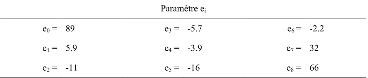 Tableau 7.2: Valeurs des paramètres du modèle d’angle de contact pour le PET ratio H 2 /CO =  2.06   Paramètre e i e 0  =   89  e 3  =   -5.7  e 6  =   -2.2  e 1  =   5.9  e 4  =   -3.9  e 7  =  32  e 2  =   -11  e 5  =  -16  e 8  =   66 02040608010012000,511,522,533,544,5Angle de contact (°)Ratio H2/CO 