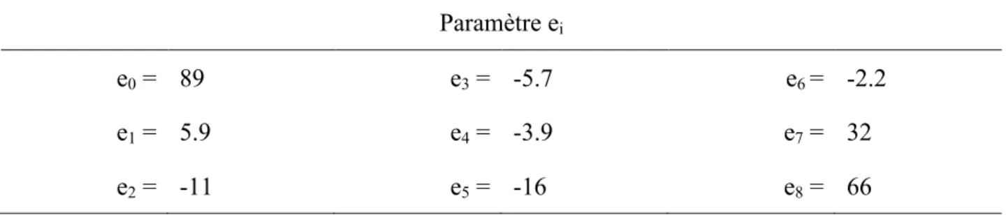 Tableau 7.2: Valeurs des paramètres du modèle d’angle de contact pour le PET ratio H 2 /CO =  2.06   Paramètre e i e 0  =   89  e 3  =   -5.7  e 6  =   -2.2  e 1  =   5.9  e 4  =   -3.9  e 7  =  32  e 2  =   -11  e 5  =  -16  e 8  =   66 02040608010012000,511,522,533,544,5Angle de contact (°)Ratio H2/CO 