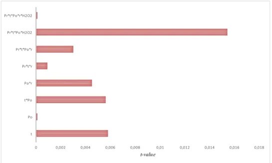 Figure 7.7: Graphique de Pareto des t-tests pour les coefficients du modèle HDPE 