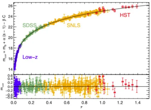 Figure 1.8: Hubble diagram of the same combined Low-Z, SDSS, SNLS and HST sample.
