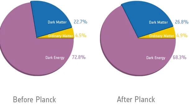 Figure 1.10: After Planck the baryonic matter counts for 4.9% of the total. Dark matter
