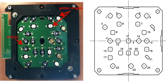 Figure 3.10: (Left) - SkyDICE main LEDs board with all 24 sources positioned. The hole