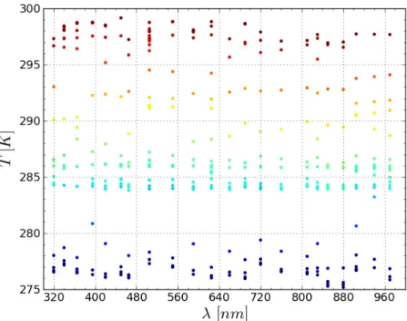 Figure 4.12: A plot with temperatures reached during the full set of spectra measured