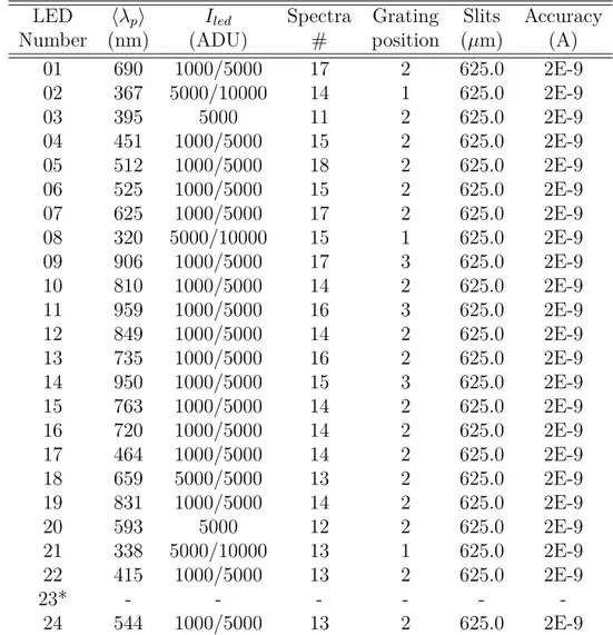 Table 4.4: SkyDICE spectroscopic data sample taken during the 26 and 27 of April run.