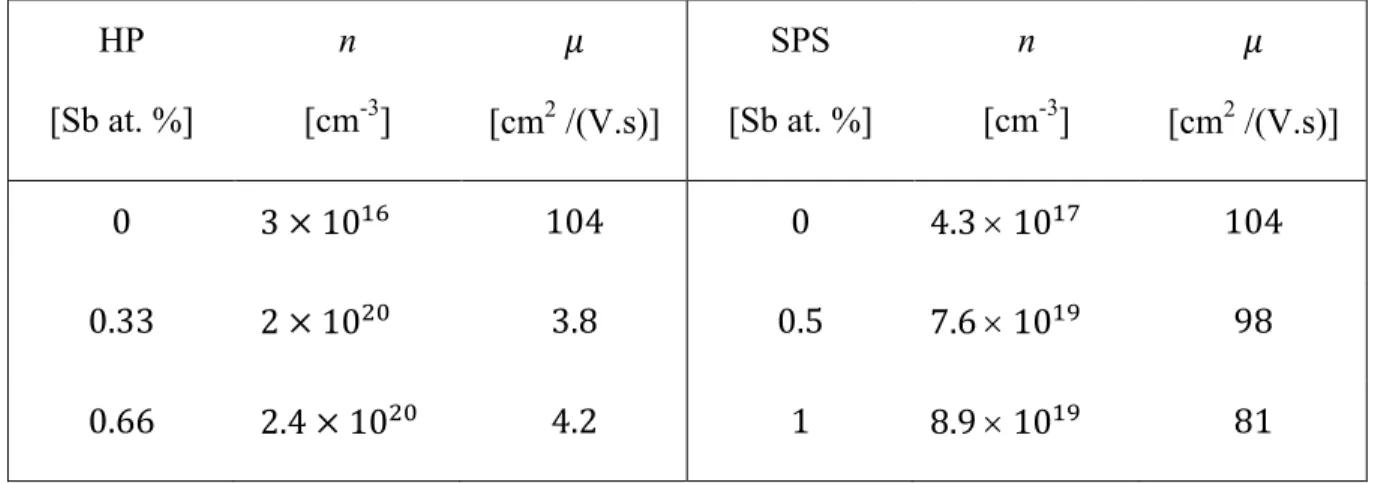 Tableau 1-2 Propriétés électroniques d’alliages de Mg 2 Si dopé avec Sb, produit par une méthode 