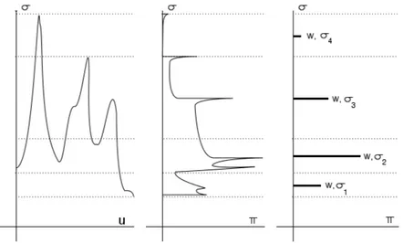 Figure 2.2 Représentation d’une section efficace et de ses résonances sous forme d’une table de probabilités