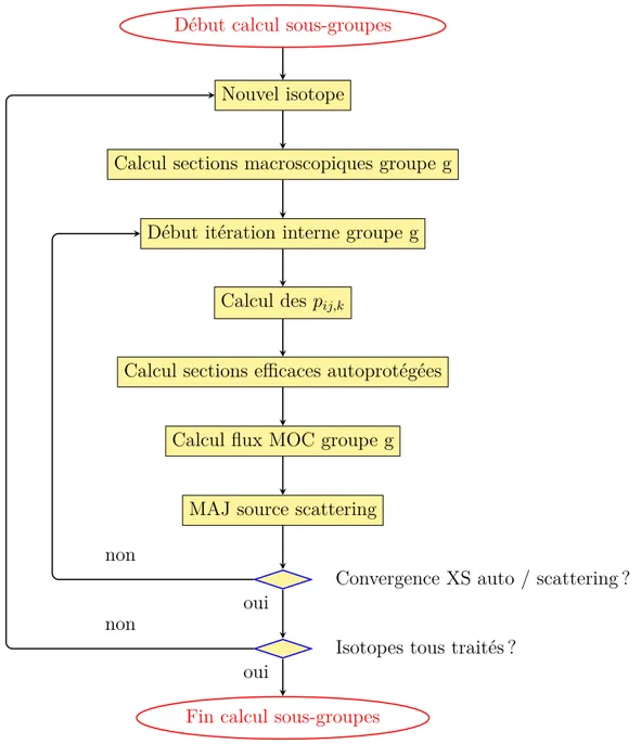 Figure 2.6 Boucle interne de la méthode des sous-groupes pour un groupe g quelconque