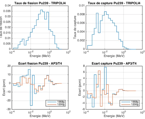 Figure 3.9 Taux de fission et de capture du Pu239
