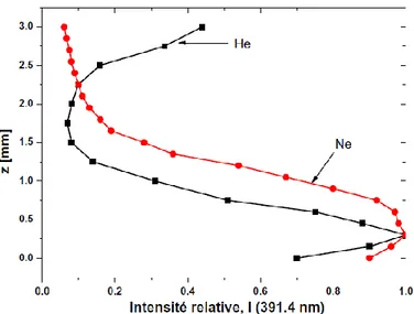 Figure 3-6. Distribution axiale de l'intensité relative de la tête de bande de N2 +  (391.4 nm) dans  l‟APGD de Ne (avec 0.1% de N2), comparativement à celle de He