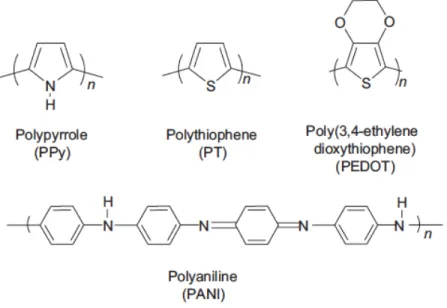 Figure 2-4 : La structure chimique des polymères conducteurs [3] 